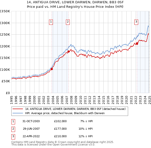 14, ANTIGUA DRIVE, LOWER DARWEN, DARWEN, BB3 0SF: Price paid vs HM Land Registry's House Price Index