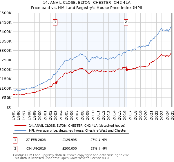 14, ANVIL CLOSE, ELTON, CHESTER, CH2 4LA: Price paid vs HM Land Registry's House Price Index