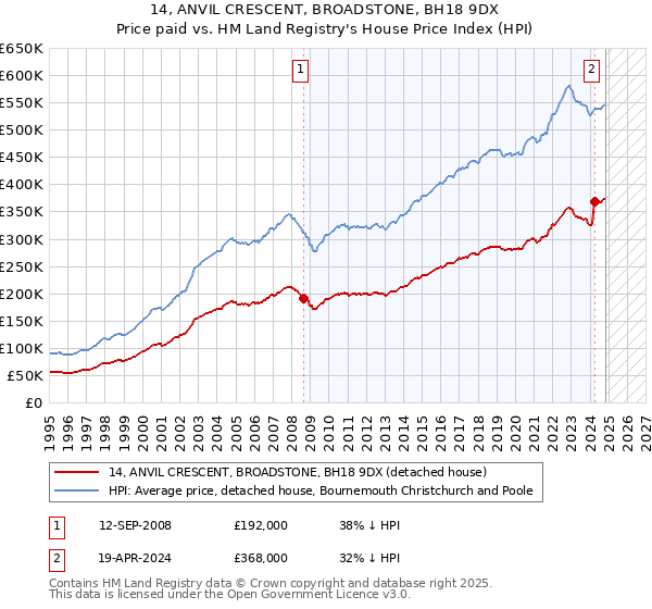 14, ANVIL CRESCENT, BROADSTONE, BH18 9DX: Price paid vs HM Land Registry's House Price Index