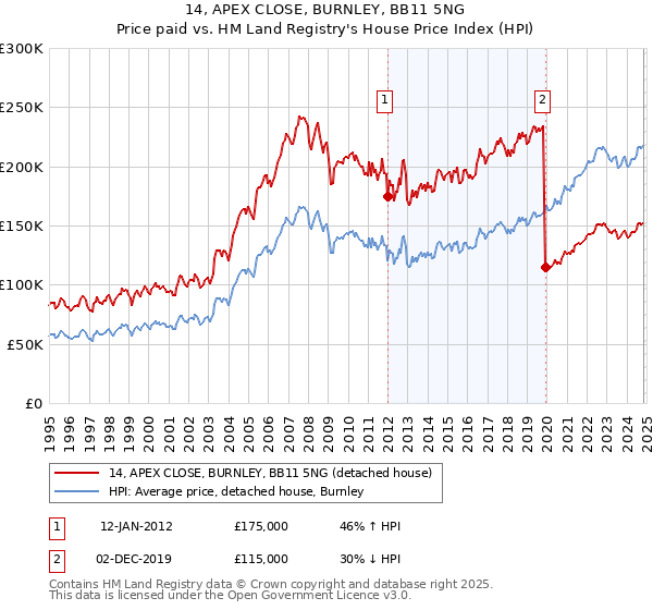 14, APEX CLOSE, BURNLEY, BB11 5NG: Price paid vs HM Land Registry's House Price Index