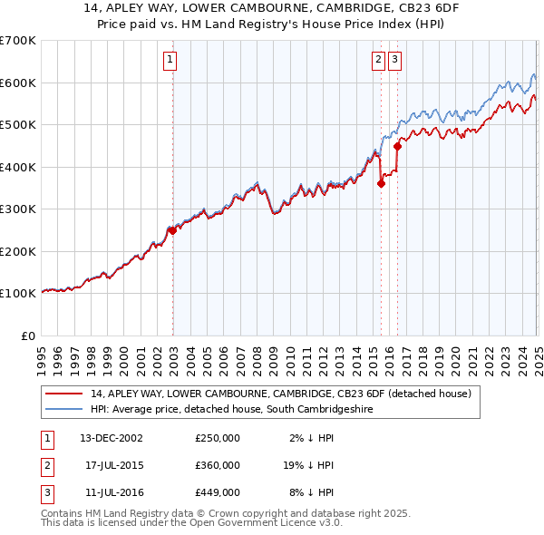 14, APLEY WAY, LOWER CAMBOURNE, CAMBRIDGE, CB23 6DF: Price paid vs HM Land Registry's House Price Index