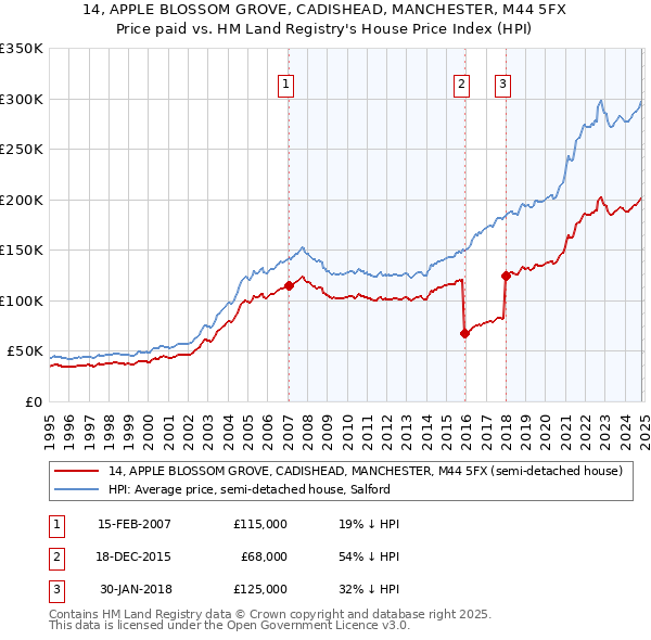 14, APPLE BLOSSOM GROVE, CADISHEAD, MANCHESTER, M44 5FX: Price paid vs HM Land Registry's House Price Index