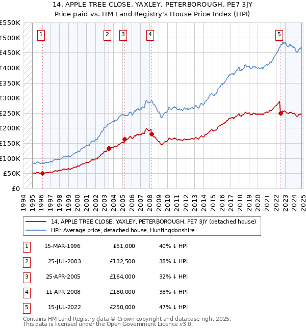 14, APPLE TREE CLOSE, YAXLEY, PETERBOROUGH, PE7 3JY: Price paid vs HM Land Registry's House Price Index