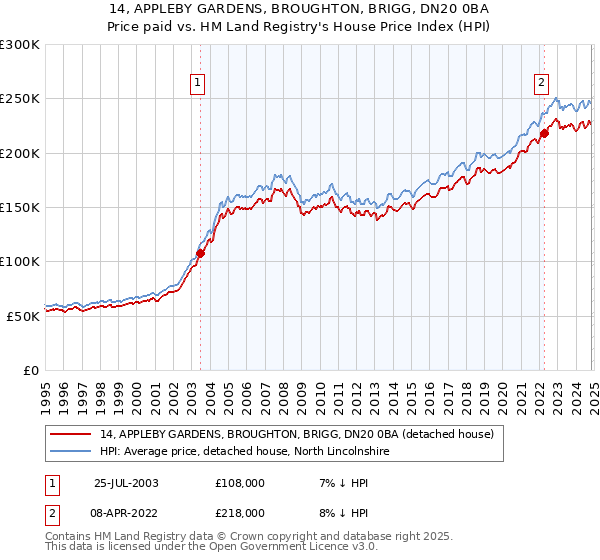 14, APPLEBY GARDENS, BROUGHTON, BRIGG, DN20 0BA: Price paid vs HM Land Registry's House Price Index