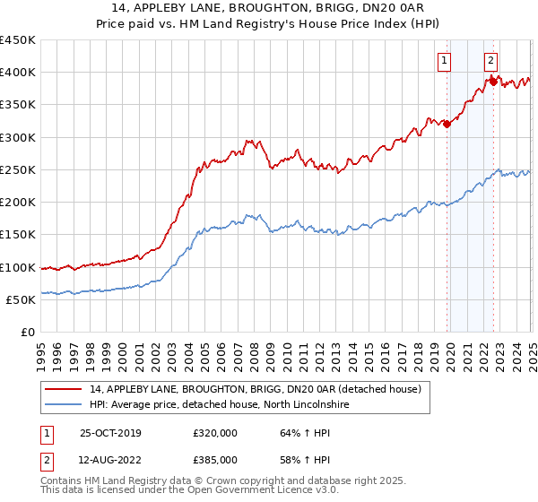 14, APPLEBY LANE, BROUGHTON, BRIGG, DN20 0AR: Price paid vs HM Land Registry's House Price Index