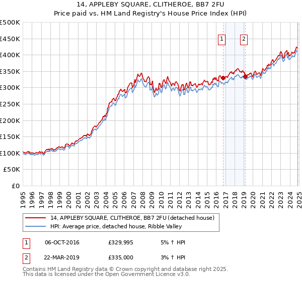 14, APPLEBY SQUARE, CLITHEROE, BB7 2FU: Price paid vs HM Land Registry's House Price Index