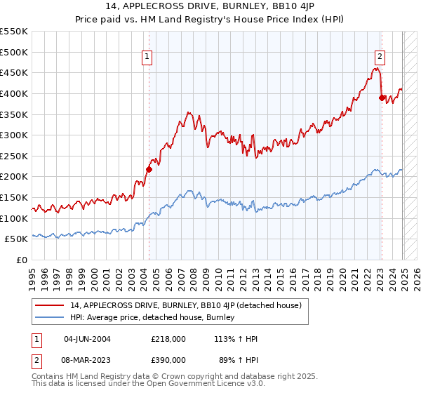 14, APPLECROSS DRIVE, BURNLEY, BB10 4JP: Price paid vs HM Land Registry's House Price Index