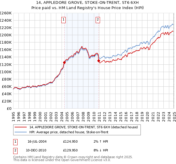 14, APPLEDORE GROVE, STOKE-ON-TRENT, ST6 6XH: Price paid vs HM Land Registry's House Price Index