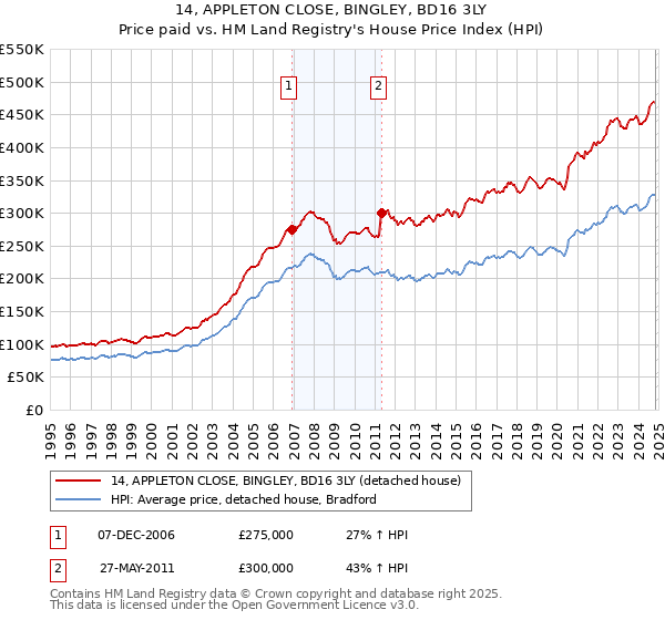 14, APPLETON CLOSE, BINGLEY, BD16 3LY: Price paid vs HM Land Registry's House Price Index