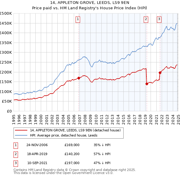 14, APPLETON GROVE, LEEDS, LS9 9EN: Price paid vs HM Land Registry's House Price Index