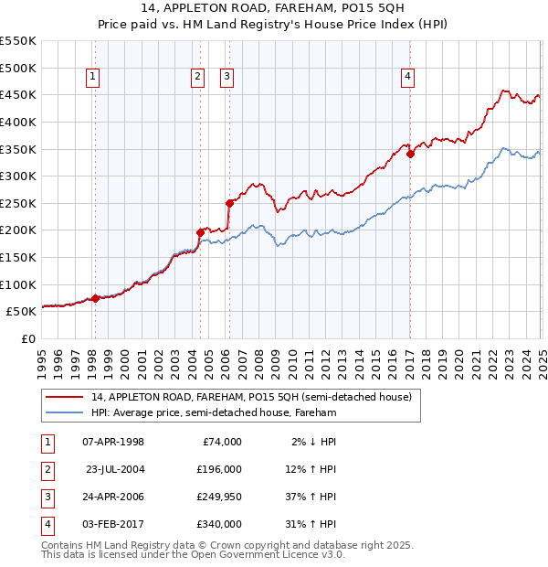 14, APPLETON ROAD, FAREHAM, PO15 5QH: Price paid vs HM Land Registry's House Price Index