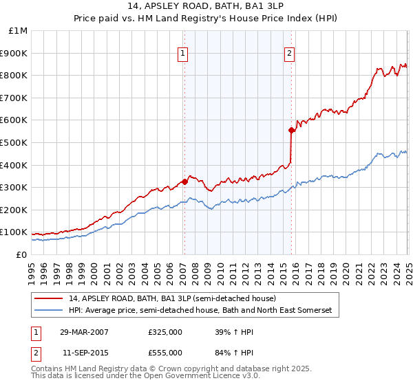 14, APSLEY ROAD, BATH, BA1 3LP: Price paid vs HM Land Registry's House Price Index