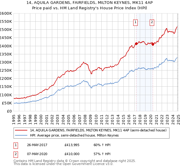 14, AQUILA GARDENS, FAIRFIELDS, MILTON KEYNES, MK11 4AP: Price paid vs HM Land Registry's House Price Index