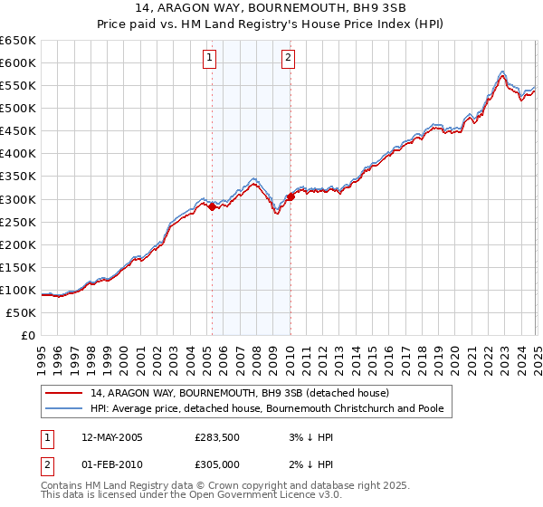 14, ARAGON WAY, BOURNEMOUTH, BH9 3SB: Price paid vs HM Land Registry's House Price Index