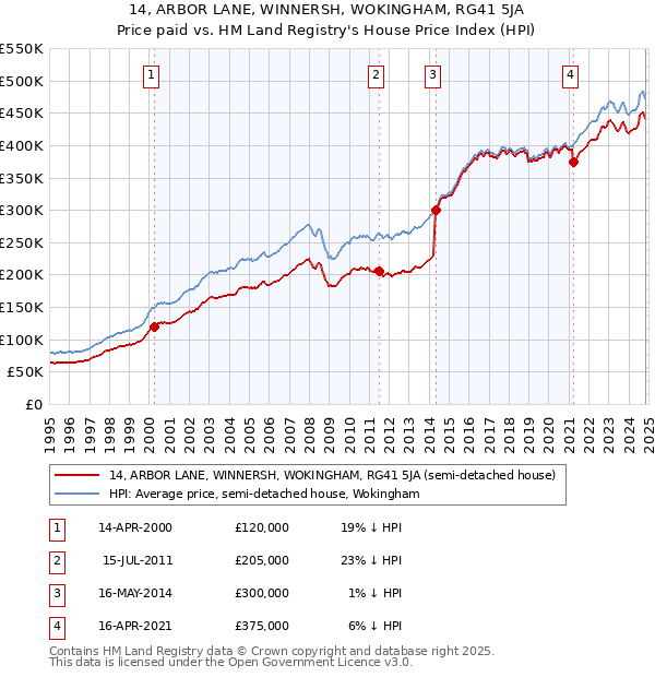 14, ARBOR LANE, WINNERSH, WOKINGHAM, RG41 5JA: Price paid vs HM Land Registry's House Price Index