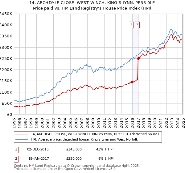 14, ARCHDALE CLOSE, WEST WINCH, KING'S LYNN, PE33 0LE: Price paid vs HM Land Registry's House Price Index