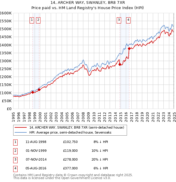 14, ARCHER WAY, SWANLEY, BR8 7XR: Price paid vs HM Land Registry's House Price Index