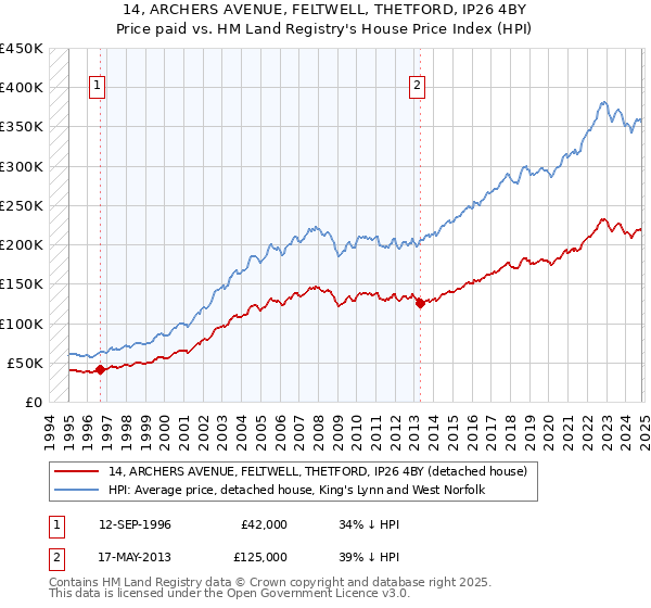 14, ARCHERS AVENUE, FELTWELL, THETFORD, IP26 4BY: Price paid vs HM Land Registry's House Price Index