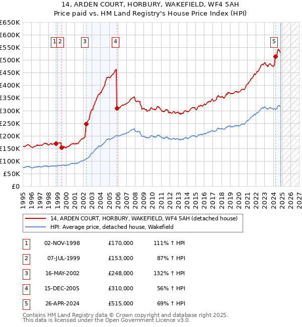 14, ARDEN COURT, HORBURY, WAKEFIELD, WF4 5AH: Price paid vs HM Land Registry's House Price Index