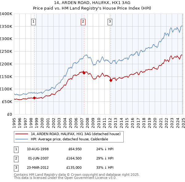 14, ARDEN ROAD, HALIFAX, HX1 3AG: Price paid vs HM Land Registry's House Price Index