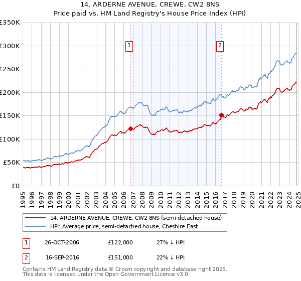 14, ARDERNE AVENUE, CREWE, CW2 8NS: Price paid vs HM Land Registry's House Price Index