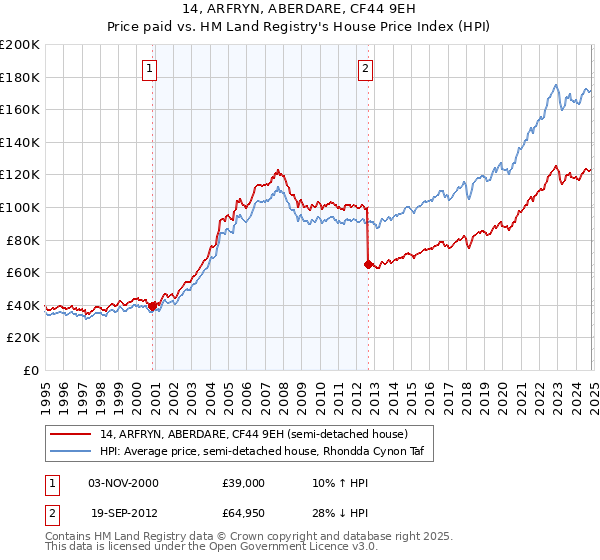 14, ARFRYN, ABERDARE, CF44 9EH: Price paid vs HM Land Registry's House Price Index