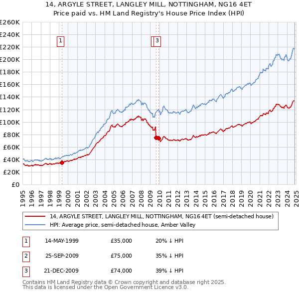 14, ARGYLE STREET, LANGLEY MILL, NOTTINGHAM, NG16 4ET: Price paid vs HM Land Registry's House Price Index