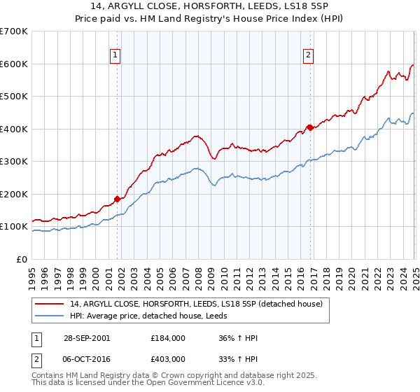 14, ARGYLL CLOSE, HORSFORTH, LEEDS, LS18 5SP: Price paid vs HM Land Registry's House Price Index