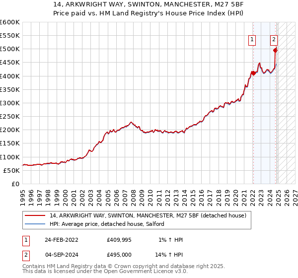 14, ARKWRIGHT WAY, SWINTON, MANCHESTER, M27 5BF: Price paid vs HM Land Registry's House Price Index