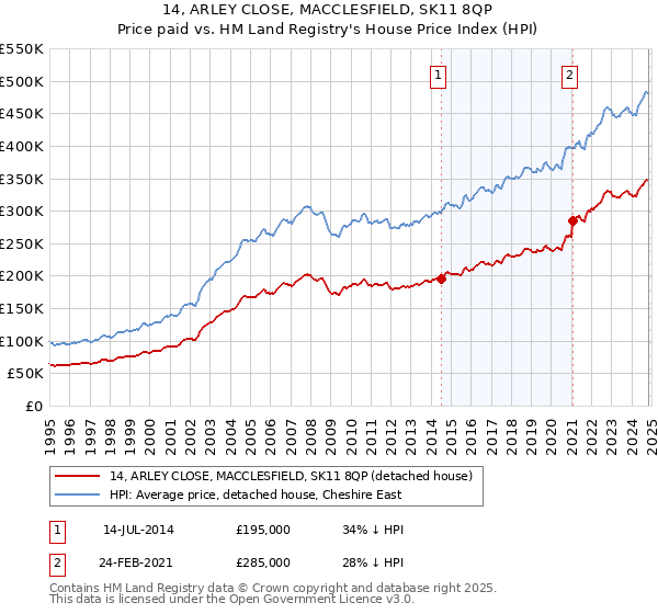 14, ARLEY CLOSE, MACCLESFIELD, SK11 8QP: Price paid vs HM Land Registry's House Price Index