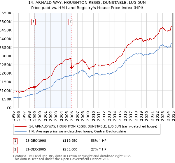 14, ARNALD WAY, HOUGHTON REGIS, DUNSTABLE, LU5 5UN: Price paid vs HM Land Registry's House Price Index