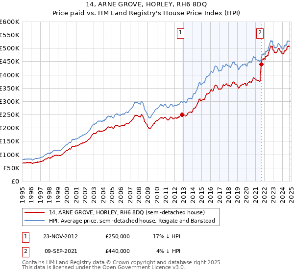 14, ARNE GROVE, HORLEY, RH6 8DQ: Price paid vs HM Land Registry's House Price Index