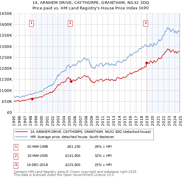 14, ARNHEM DRIVE, CAYTHORPE, GRANTHAM, NG32 3DQ: Price paid vs HM Land Registry's House Price Index