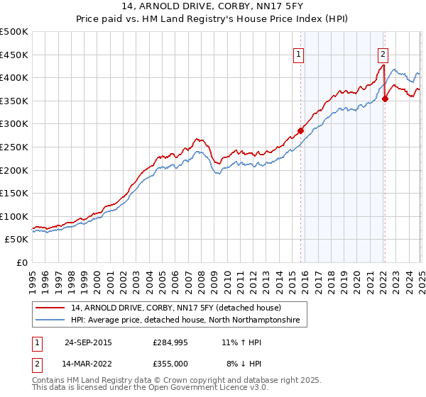 14, ARNOLD DRIVE, CORBY, NN17 5FY: Price paid vs HM Land Registry's House Price Index