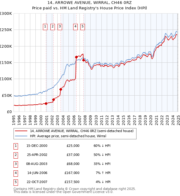 14, ARROWE AVENUE, WIRRAL, CH46 0RZ: Price paid vs HM Land Registry's House Price Index