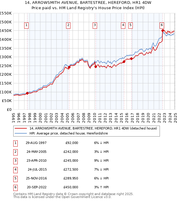 14, ARROWSMITH AVENUE, BARTESTREE, HEREFORD, HR1 4DW: Price paid vs HM Land Registry's House Price Index