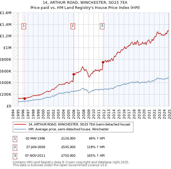 14, ARTHUR ROAD, WINCHESTER, SO23 7EA: Price paid vs HM Land Registry's House Price Index