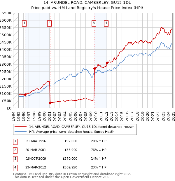 14, ARUNDEL ROAD, CAMBERLEY, GU15 1DL: Price paid vs HM Land Registry's House Price Index