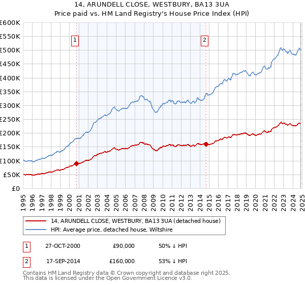 14, ARUNDELL CLOSE, WESTBURY, BA13 3UA: Price paid vs HM Land Registry's House Price Index