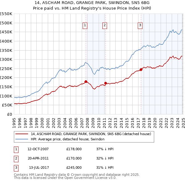 14, ASCHAM ROAD, GRANGE PARK, SWINDON, SN5 6BG: Price paid vs HM Land Registry's House Price Index