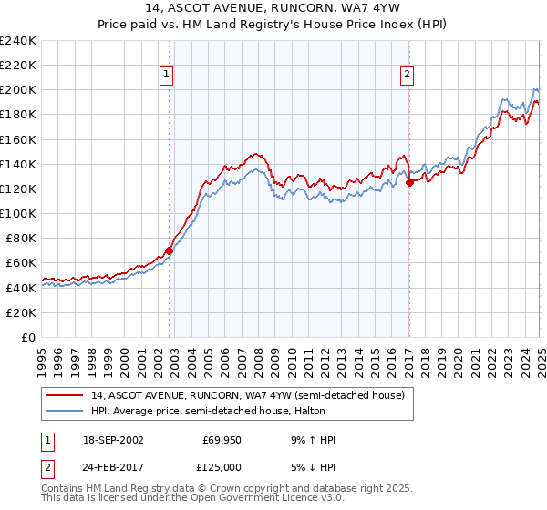 14, ASCOT AVENUE, RUNCORN, WA7 4YW: Price paid vs HM Land Registry's House Price Index