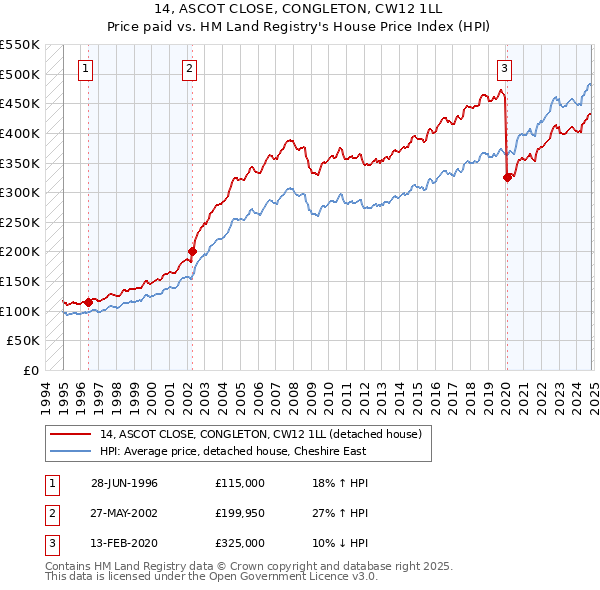 14, ASCOT CLOSE, CONGLETON, CW12 1LL: Price paid vs HM Land Registry's House Price Index