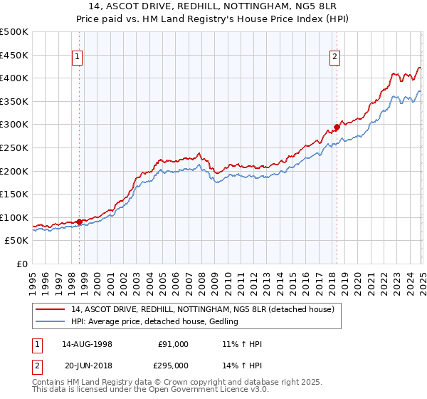 14, ASCOT DRIVE, REDHILL, NOTTINGHAM, NG5 8LR: Price paid vs HM Land Registry's House Price Index