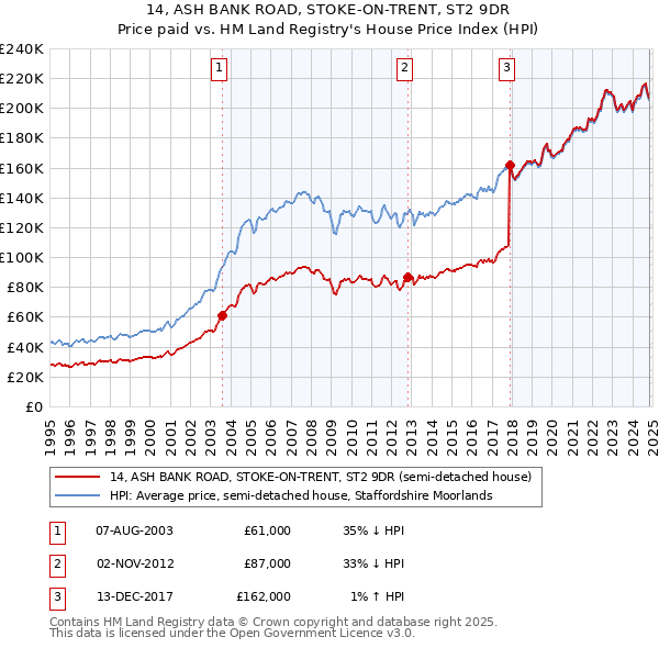 14, ASH BANK ROAD, STOKE-ON-TRENT, ST2 9DR: Price paid vs HM Land Registry's House Price Index