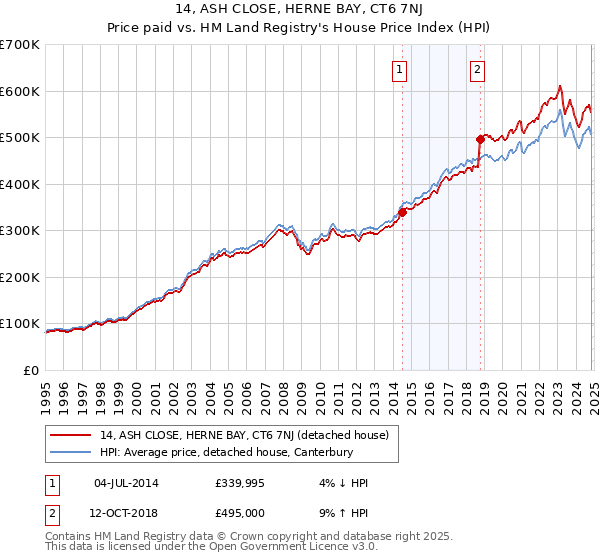 14, ASH CLOSE, HERNE BAY, CT6 7NJ: Price paid vs HM Land Registry's House Price Index