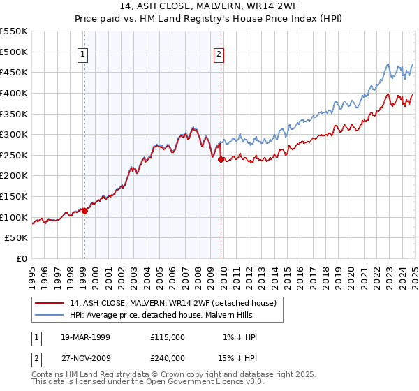 14, ASH CLOSE, MALVERN, WR14 2WF: Price paid vs HM Land Registry's House Price Index