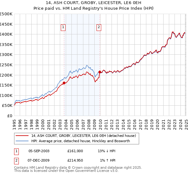 14, ASH COURT, GROBY, LEICESTER, LE6 0EH: Price paid vs HM Land Registry's House Price Index