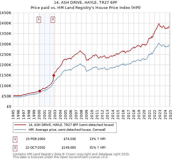 14, ASH DRIVE, HAYLE, TR27 6PF: Price paid vs HM Land Registry's House Price Index