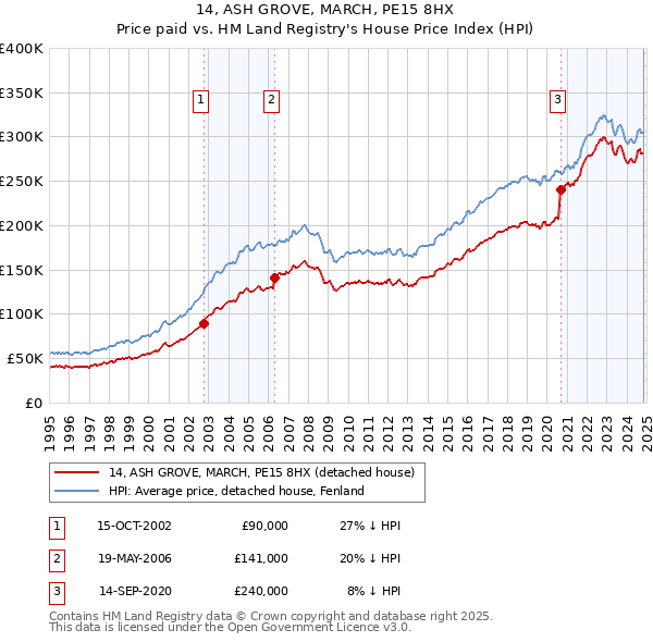 14, ASH GROVE, MARCH, PE15 8HX: Price paid vs HM Land Registry's House Price Index