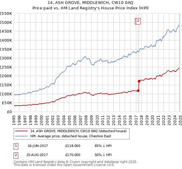 14, ASH GROVE, MIDDLEWICH, CW10 0AQ: Price paid vs HM Land Registry's House Price Index